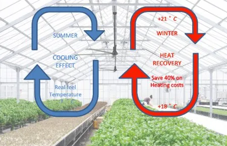 Beneficios de los ventiladores HVLS